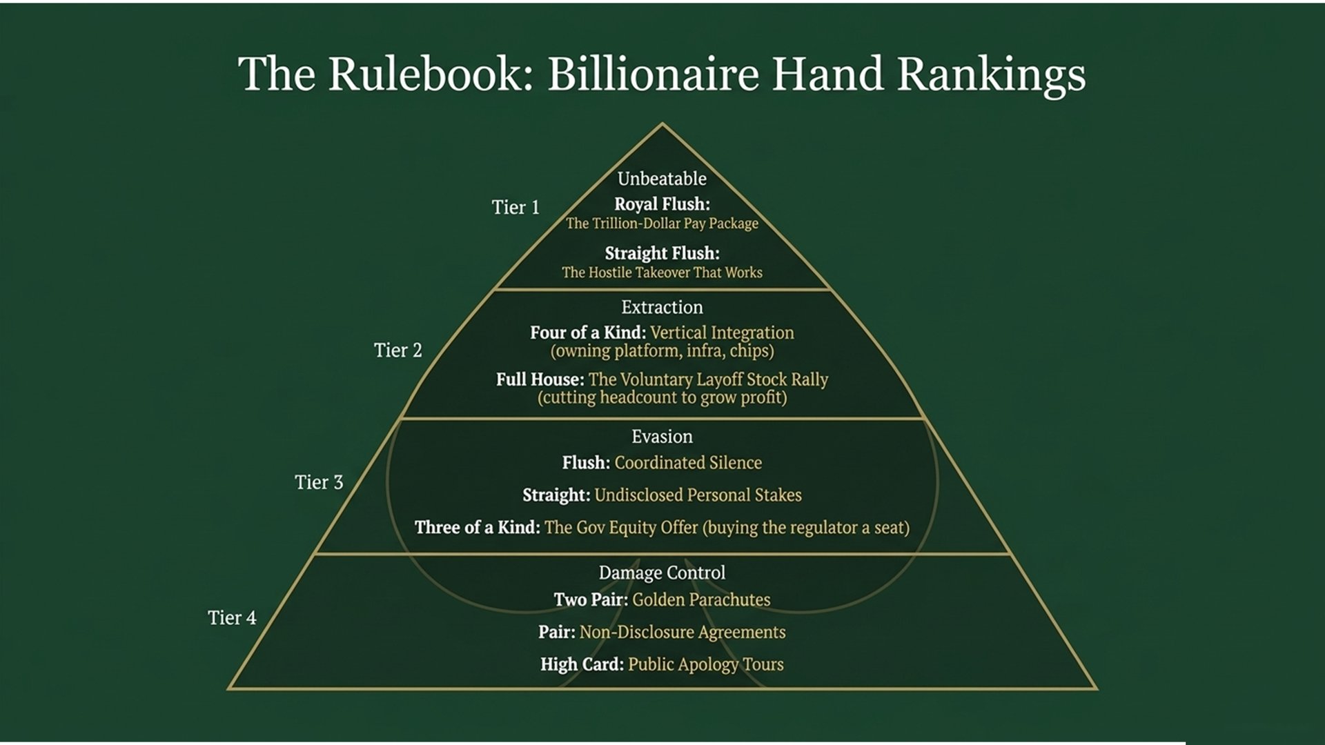 Slide 3: The Rulebook — Billionaire Hand Rankings, from the trillion-dollar pay package down to public apology tours