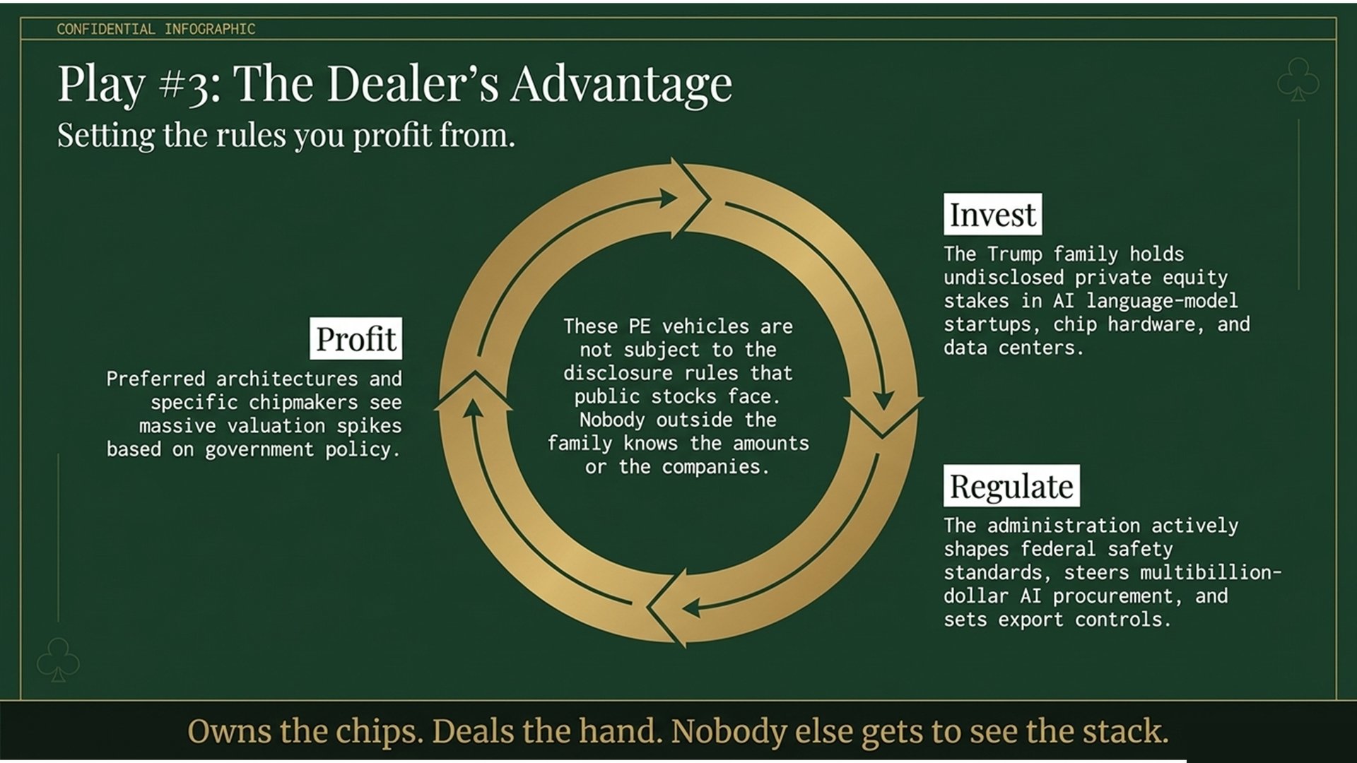 Slide 7: Play 3, The Dealer's Advantage — the Trump family's undisclosed AI equity stakes alongside the administration's AI policy role