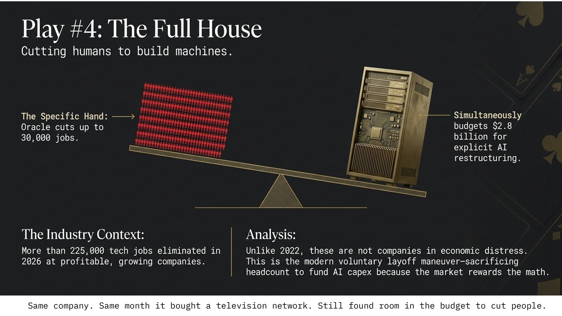 Slide 8: Play 4, The Full House — Oracle cutting up to 30,000 jobs while budgeting $2.8 billion for AI restructuring
